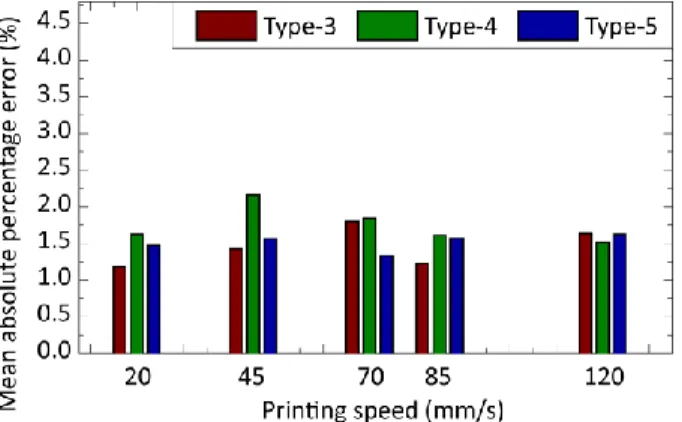 Fig. 8. Mean absolute percentage error of predicting  deposited thickness of solder pastes