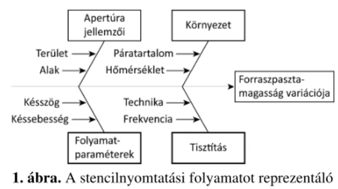 1. ábra. A stencilnyomtatási folyamatot reprezentáló  halszálka diagram   