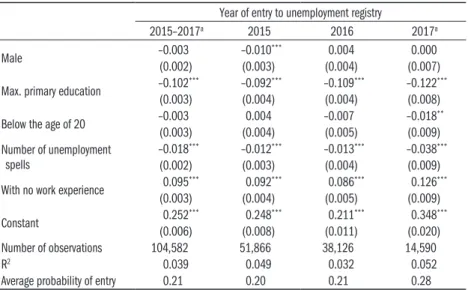 Table 5.2.1: Regression estimate of the factors determining the entry of registered  jobseekers under the age of 25 into the Youth Guarantee Programme