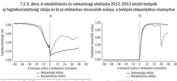 7.2.5. ábra: A rehabilitációs és rokkantsági ellátásba 2012–2013 között belépők  