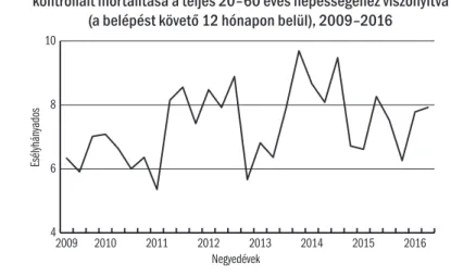 7.2.3. ábra: A megváltozott munkaképességűek ellátásaiba belépők nemre és korra  kontrollált mortalitása a teljes 20–60 éves népességéhez viszonyítva  