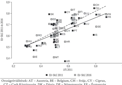 7.1.3. ábra: Relatív foglalkoztatási ráta az LFS- és az EU–SILC-felmérésekben