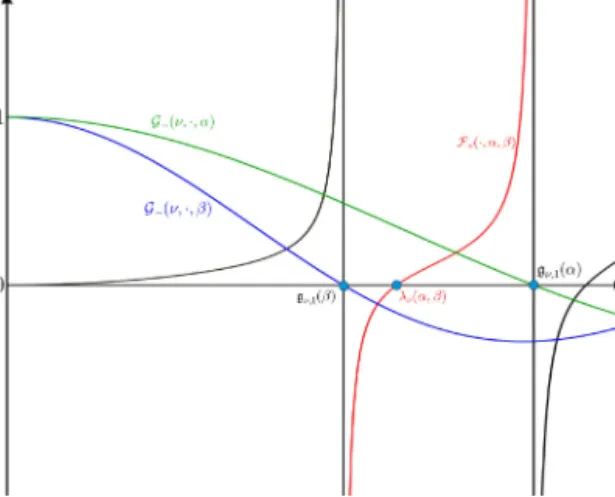 Fig. 1. The ﬁrst positive zero λ ν (α, β) of F ν ( · , α, β) is between the poles g ν,1 (β) and g ν,1 (α) of F ν ( · , α, β);