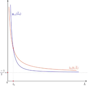 Fig. 2. For n ∈ {2, 3} the admissible range is 0 &lt; L &lt; l n with l 2 = 2.1492 κ and l 3 = 0.719 κ , respectively; for large values of L inequality (5.5) fails.