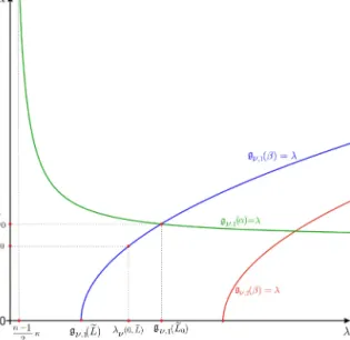Fig. 3. Continuity reason (when α ∈ [α 0 , L ˜ 0 ]) and monotonicity argument for F ν (when α ∈ (0, α 0 )) imply that λ ν (α, β) &gt; λ ν (0, L).˜