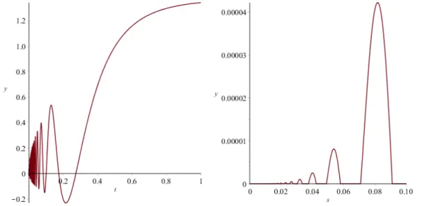 Figure 1. Graphs of f 0 and G 0 around the origin, respectively.