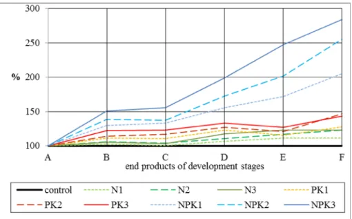 Figure 1. Relative development of winter wheat on different fertilizer treatments in average of 7 year and 2 varieties.