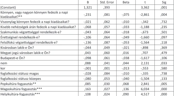 7. táblázat. A hipszter élelmiszerfogyasztási attitűdöt mérő főkomponens értékeit befolyásoló tényezők,  Regressziós modell 2/2