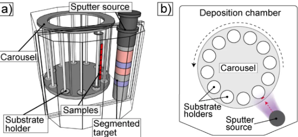 Figure 1. Industrial deposition system which utilizes a segmented cylindrical target as sputter source (a) 3D model of the chamber showing the placement of samples on the carousel with reference to the sputter source; (b) top-view scheme of the deposition 