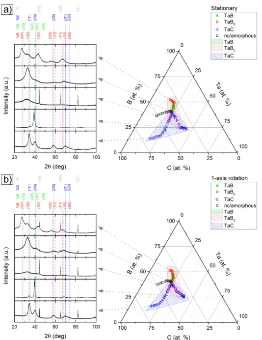 Figure 8. Identified crystalline phases. Typical diffraction patterns with reference peak positions are provided on the left: (a) stationary samples; (b) rotating samples.