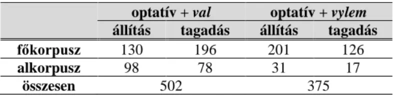 4. táblázat: Az optatív mód és a val és vylem partikulák   együttes előfordulása a korpuszban 
