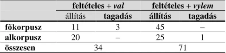 5. táblázat: A feltételes mód és a val és vylem partikulák   együttes előfordulása a korpuszban 