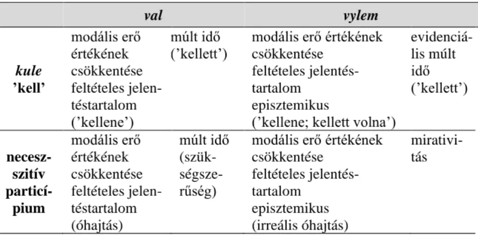 táblázat  összegzi  a  létige  múlt  idejű  alakjainak  használatát  a  deontikus  szerkezetekben