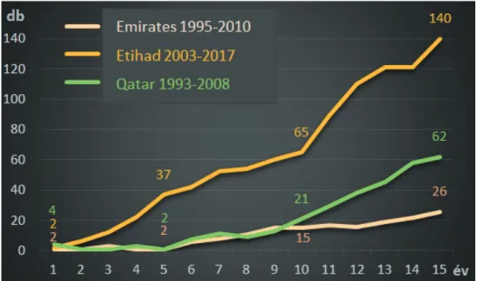 5. ábra. Az Emirates, az Etihad és a Qatar Airways repülőgép flottájának növekedése az alapításukat követő  első év fejlesztései alapján