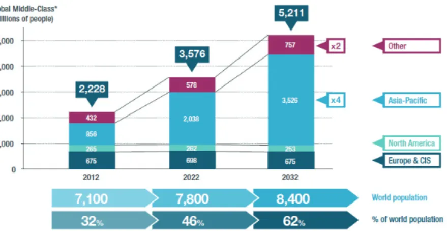 6. ábra. A globális középosztály mérete több mint kétszeresére nő  Figure 6. Global middle class to more than double