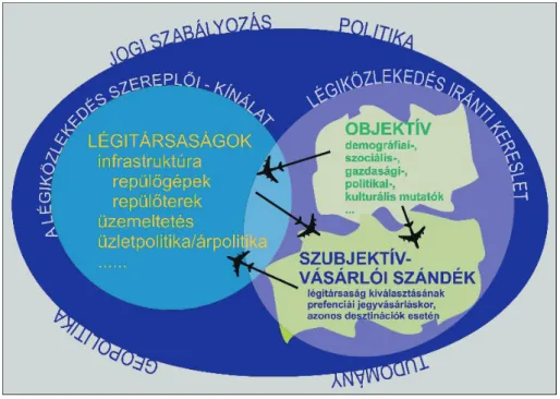 3. ábra. A légiközlekedés működését meghatározó feltételrendszer  Figure 3. Conditions determining the operation of air transport.