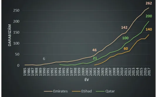 4. ábra. Az Emirates, az Etihad és a Qatar Airways repülőgép-parkjának fejlesztése 1985-2017 között