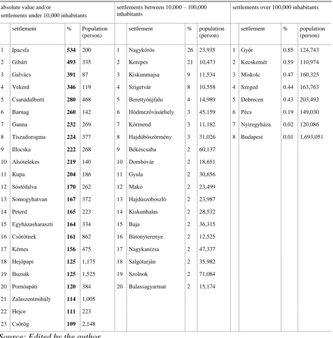 Table 4: Proportion of the electric power generated from local renewable energy sources in the  small power plant category under 0.5 MW, not subject to permitting and belonging to the 