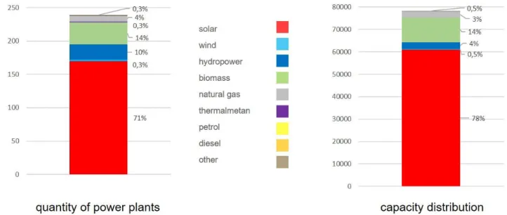 Fig. 1 Distribution of small power plants with capacities below 0.5 MW among the various energy sources, with respect to the number units  and their nominal capacities, based on data from [20] 