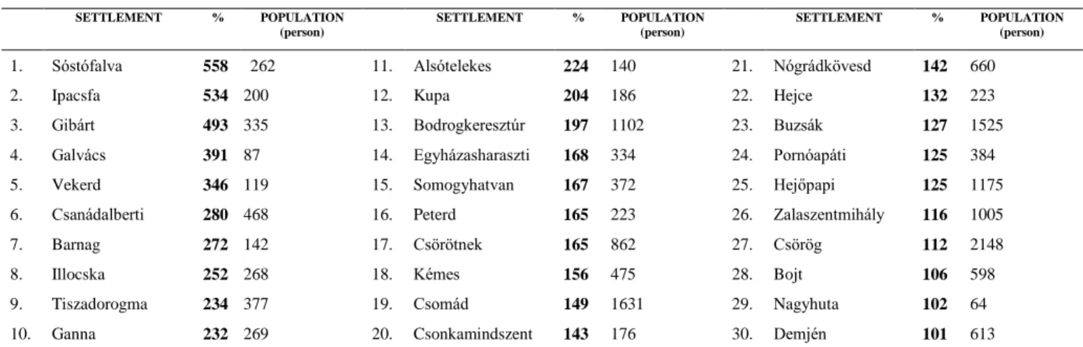 TABLE III 