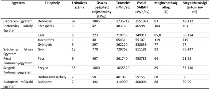 1. táblázat: Egyetemi naperőművek valós villamosenergia-termelése és a PVGIS által becsült  éves termelés aránya