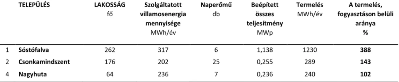 2. táblázat: Lokális megújuló-energiaforrásból származó, háztartási méretű naperőmű (HMKE)  kategóriában termelt villamos energia aránya, a települések villamos energia fogyasztásában