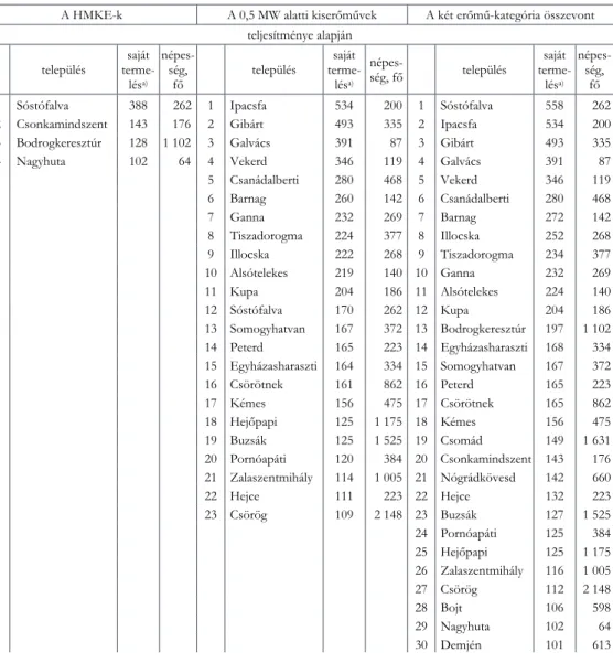 3. táblázat  A kiserőművek által helyi megújuló energiaforrásból összevontan termelt  