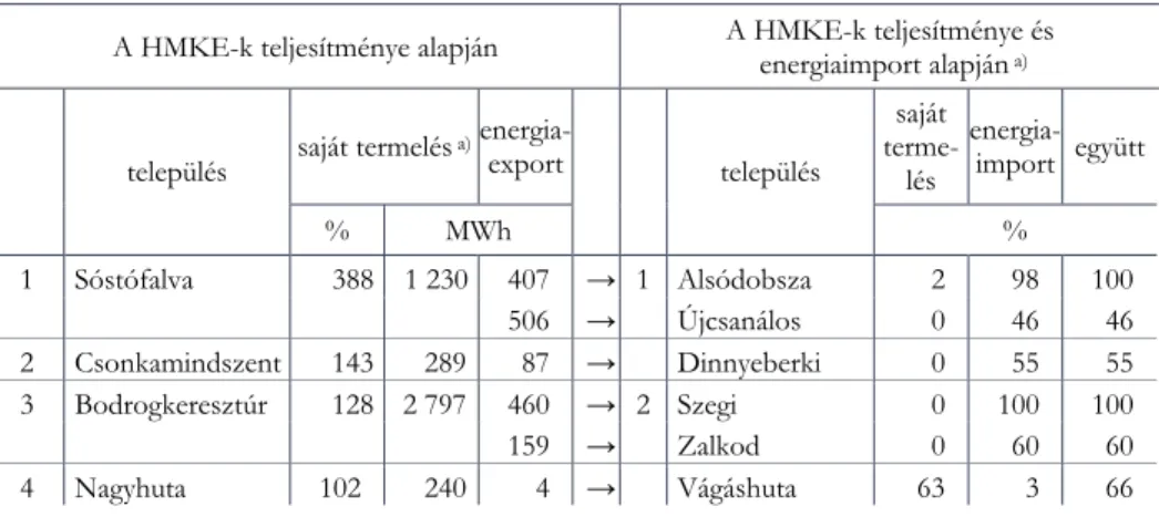 4. táblázat  A HMKE-k által villamosenergia-túltermelő települések és az energiatranszport 