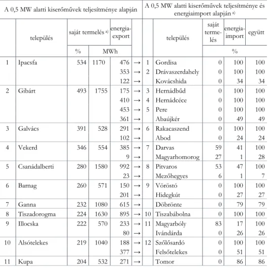 5. táblázat  A 0,5 MW alatti kiserőművek által villamosenergia-túltermelő települések és  