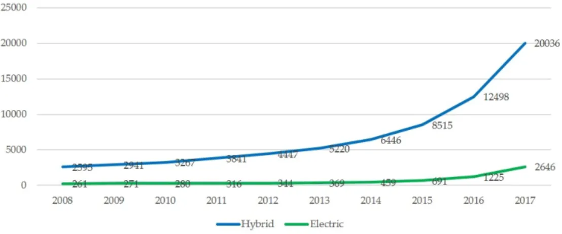 Figure 3. Changes in the number of electric and hybrid vehicles between 2008 and 2017 in Hungary (vehicle  units)
