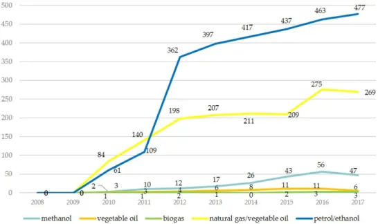 Figure 4. Changes in the number of vehicles powered by purely or partially renewable fuels in the period of  2008–2017 in Hungary – gas with vegetable oil, methanol, vegetable oil, biogas and petrol/ethanol (vehicle 