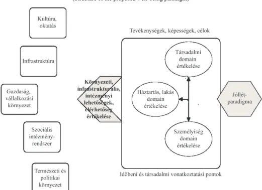 4. ábra. A javasolt jóllétparadigma szerkezete  (Structure of the proposed well-being paradigm) 