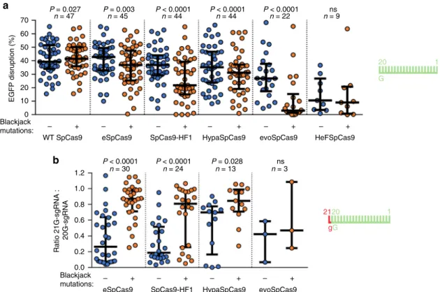 Fig. 2 The Blackjack mutations increase not only the activity of increased ﬁ delity nucleases charged with 21G-sgRNAs, but their target-selectivity in general