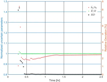 Fig.  11. Results  of NMPC  initialized from the worst-case  scenario with updating ki-  netic parameters