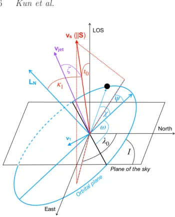 Figure 4. Geometric configuration of the Spikey system centred on its barycentre. The black dot marks the position of the  jet-emitting SMBH along its elliptical orbit