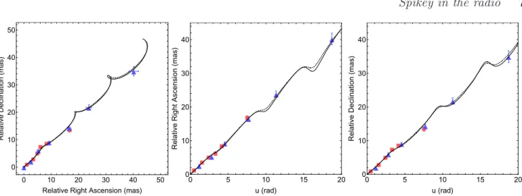 Figure 5. The modeled jet shape fitted to the 1.7- and 5-GHz VLBI component positions, marked by blue triangles and red squares, respectively