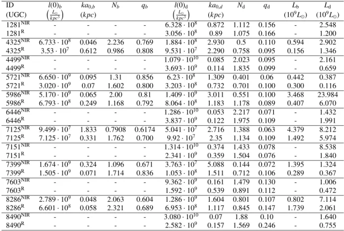 Table 1. Best-fit parameters describing the luminosity density distribution of the baryonic matter of dwarf galaxies at 3.6µm (indicated by the superscript NIR ) and optical wavelengths (indicated by the superscript R )