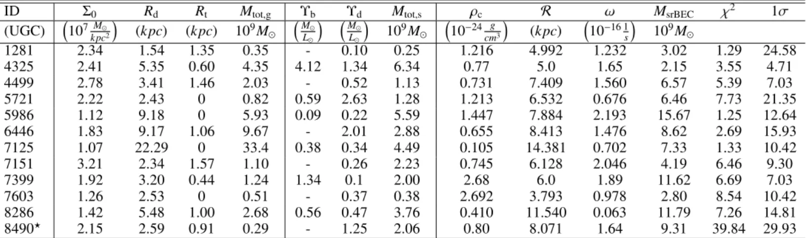 Table 3. Best-fit parameters of the rotational curve models of 12 dwarf galaxies. The best-fit central surface mass density (Σ 0 ), the scale length (R d ), and the truncation radius (R t ) of the gaseous component can be found in columns 2-4