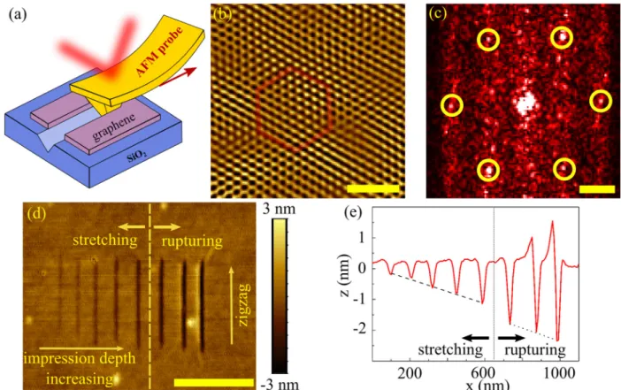 Fig. 1 AFM-based in-plane mechanical cleavage of graphene. a Schematic of the AFM cleavage lithography process