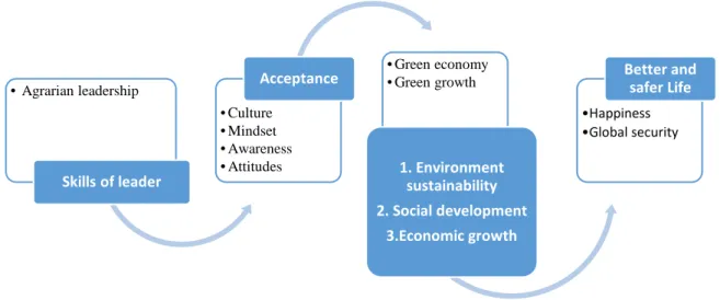 Figure 4. Effectiveness Role of the Leadership to Improve   Cultural Awareness Concerning the Benefit of a Green Economy