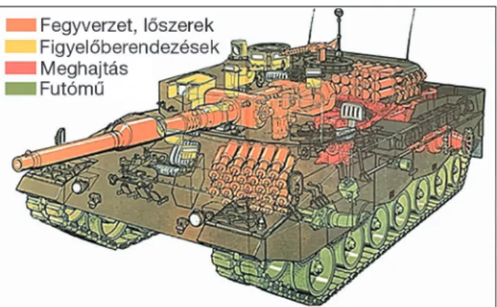7. ábra. Leopard 2A4 harckocsi a fontosabb rendszeresített lőszerekkel