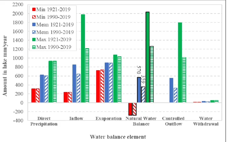 Figure 3. Annual NWB of Lake Balaton (red line: 99-year average; green dashed line: linear regression) 
