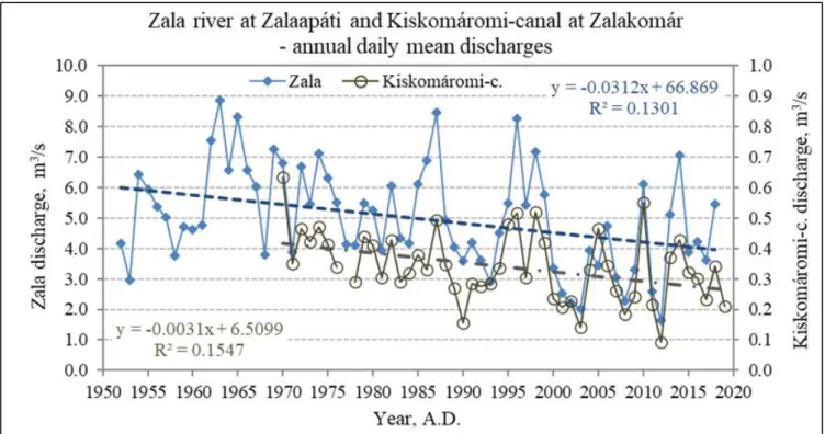 Table 3. Analysis of the discharge time series data of two tributaries of Lake Balaton 