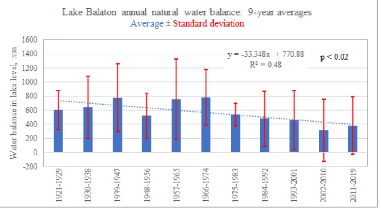 Figure 5. Trend of the natural water balance for 9-year periods 