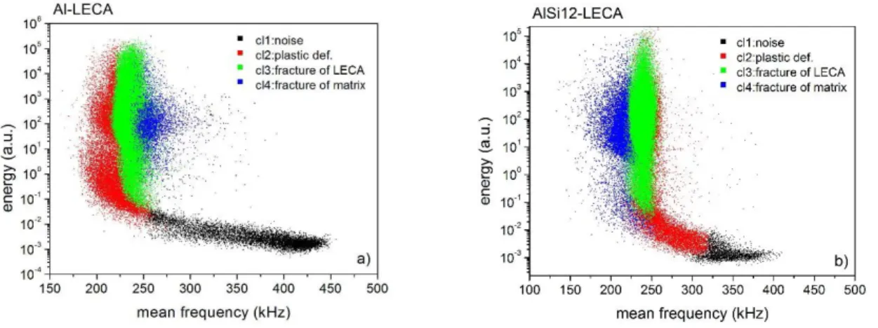 Fig. 2. Representative compressive stress-strain curves (dashed line), acoustic emission (AE) signals (grey line) and  the time evolution of the cumulative number of elements in different AE clusters of (a) Al foam; (b) AlSi12 foam