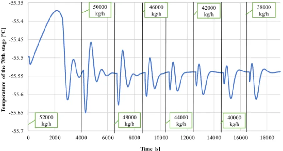 Fig 5. The modification of the temperature, when the mass flow of the feed stream decreased 