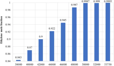 Fig. 6. Decreasing of the ethylene mole fraction in the distillate   in case of the mass flow of the feed stream decreased 