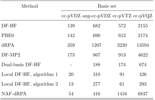 TABLE II. Representative timings (wall-clock times in minutes) using SCF and low-order corre- corre-lation methods for the DNA 2 molecule with the cc-pVDZ, aug-cc-pVDZ, cc-pVTZ, and cc-pVQZ basis sets including 1332, 2224, 3016, and 5748 basis functions, r