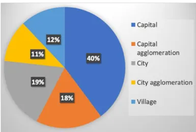 FIGURE 8 DISTRIBUTION OF THE TYPE OF SETTLEMENT IN THE SAMPLE 