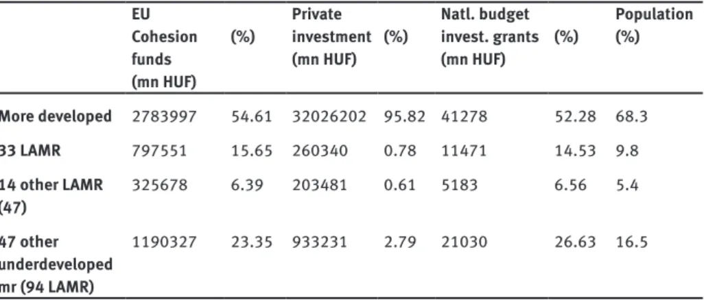 Table 1: Development Resources in micro regions (NUTS4) of HU. 2007-2011 EU  Cohesion  funds (mn HUF) (%) Private  investment 